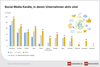 Preview von Social-Media-Kanäle, in denen Handelsunternehmen aktiv sind, 2011-2016