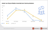 Preview von PR-Arbeit in Handelsunternehmen - Anteil von Social Media an der Kommunikation 2016
