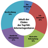 Preview von Inhalt der Claims der Top160- Internetagenturen 2023