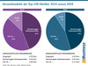 Preview von Versandmodelle der Top-100-Händler 2019 versus 2020