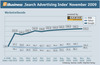 Preview von Online:Internet:Marketing:Suchmaschinen:Search-Advertising-Index Werbetreibende 2009 November