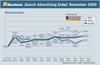 Preview von Online:Internet:Marketing:Suchmaschinen:Search-Advertising-Index Werbeanzeigen 2009 November