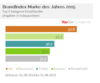 Preview von YouGov BrandIndex 2015: Top 5 in der Kategorie Einzelhndler