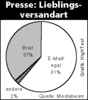 Preview von Business:Public Relations:Journalisten:Lieblingsversandarten von Journalisten bei Pressemitteilungen