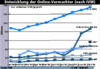 Preview von Online:Internet:Werbung:Vermarkter:Entwicklung der Online-Vermarkter (nach IVW)