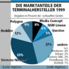 Preview von Hardware:Terminals:Markt:Die Marktanteile der Terminalhersteller 1999