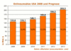 Preview von Online:Internet:Electronic Commerce:Umsatzwachstum US-E-Commerce-Markt 2009-2013