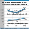 Preview von Business:Betriebliche Weiterbildung:Teilnehmerzahl und Kosten