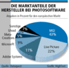 Preview von Software:Bildbearbeitung:Die Marktanteile der Hersteller bei Photosoftware