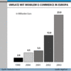 Preview von Online:Internet:Electronic Commerce:M-Commerce:Umsatz mit mobilem E-Commerce in Europa bis 2003