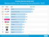 Preview von Markenstärke der Top-Streaming-Anbieter in Deutschland