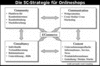 Preview von Online:Internet:Electronic Commerce:Shops:Die 5C-Strategie für Onlineshops