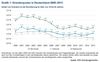 Preview von Gründerquoten in Deutschland 2000 - 2013