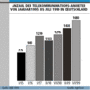 Preview von Business:Telekommunikation:Markt:Deutschland:Anzahl der Telekommunikationsdienstleister von Januar 1995 bis Juli 1999