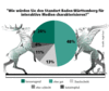Preview von Business:Multimedia-Markt:Standorte:Einschtzung des Standorts Baden-Wrttemberg bei Interaktiv-Profis