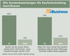 Preview von Wie Kundenbewertungen die Kaufentscheidung beeinflussen