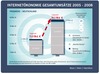 Preview von Online:Internet:Web 2.0:Internet-Ökonomie Gesamtumsätze 2005-2008