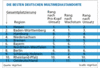 Preview von Business:Multimedia-Markt:Standorte:Die besten deutschen Multimediastandorte