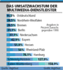 Preview von Business:Multimedia-Markt:Standorte:Umsatzwachstum der Multimedia-Dienstleister