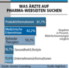 Preview von Online:Internet:Demographie:rzte:Was rzte auf Pharma-Webseiten suchen