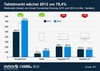 Preview von Weltweiter Absatz von Smart Connected Devices 2011 und 2012