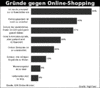Preview von Online:Internet:Electronic Commerce:Nutzer:Gründe gegen Online-Shopping