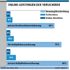 Preview von Online:Internet:Electronic Commerce:Versicherungen:Online-Leistungen der Versicherer