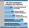 Preview von Business:Unternehmen:Fusionen:Die fünf wichtigsten Aufgaben bei Fusionen