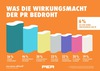 Preview von Umfrage - Größte Herausforderungen für die Öffentlichkeitsarbeit