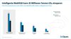 Preview von CO2-Einsparpotential durch digitale Mobilttslsungen