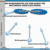 Preview von Business:Multimedia-Markt:Dienstleister:Agenturen:Konkurrenten auf dem Markt fr Multimedia-Dienstleistungen