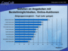 Preview von Online:Internet:Nutzer:Zielgruppenvergleich:Online-Nutzung von Angeboten mit Bestellmglichkeiten oder Online-Auktionen