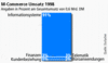 Preview von Online:Internet:Electronic Commerce:Auto:M-Commerce Umsatz 1998