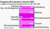 Preview von Online:Internet:Electronic Commerce:M-Commerce:Prognose M-Commerce Umsatz 2003