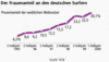 Preview von Business:Demographie:Frauen:Der Frauenanteil an deutschen Surfern