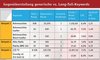 Preview von Beispielhafte Gegenüberstellung generische vs. Long-Tail-Keywords im SEO