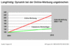 Preview von Online:Werbung:Dynamik bei der Online Werbung ungebrochen