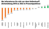 Preview von Wo informieren Sie sich von dem Onlinekauf?  (Entwicklung 2018 zu 2022 in Prozentpunkten)