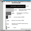 Preview von Online:Internet:Electronic Commerce:Banken:Aktive Nutzung von Online-Finanzdienstleistungen in Deutschland