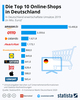 Preview von Top-10-Onlineshops in Deutschland