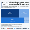 Preview von Umsatz der Top-10-Onlineshops in Deutschland