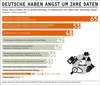 Preview von Ängste der Deutschen beim Missbrauch ihrer Daten und beim Datendiebstahl