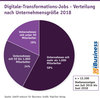 Preview von Digitale-Transformations-Jobs - Verteilung nach Unternehmensgröße 2018