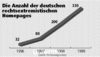 Preview von Online:Internet:Publishing:Rechtsextremismus:Anzahl der deutschen rechtsextremistischen Homepages