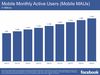 Preview von Entwicklung Facebooks monatlich aktiver mobiler Nutzer bis zum Quartal 4 2016