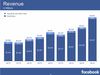 Preview von Facebooks Gewinnentwicklung aufgeteilt in Advertising Revenues und andere (Payment und Gebhren) bis zum Quartal 4 2015