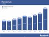 Preview von Facebooks Gewinnentwicklung aufgeteilt in Advertising Revenues und andere (Payment und Gebühren) bis zum Quartal 4 2015