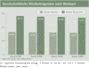 Preview von Durchschnittliche Klickbetrugsraten nach Werbeart