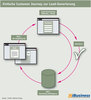 Preview von Einfache Customer Journey zur Lead-Generierung