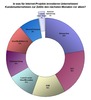 Preview von In was für Internet-Projekte deutsche Unternehmen 2009 vor allem investieren